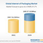 $27.18 Bn Online Packaging Market - Global Outlook from 2024 to 2029: Rising Demand for Improved Shelf Life and Freshness Propels Adoption