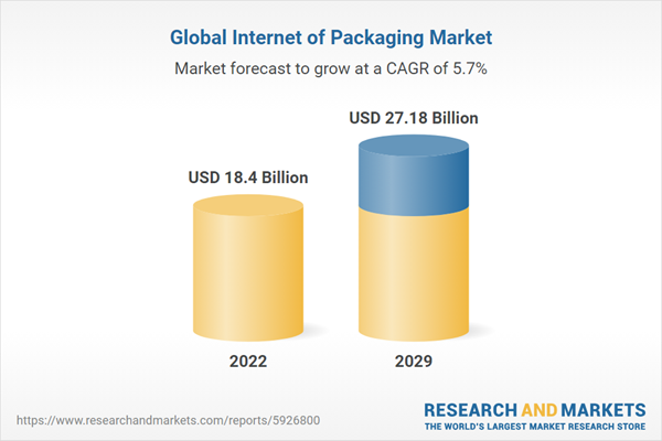 $27.18 Bn Online Packaging Market - Global Outlook from 2024 to 2029: Rising Demand for Improved Shelf Life and Freshness Propels Adoption