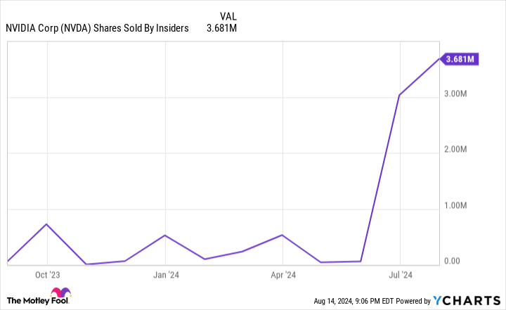 NVDA shares are traded by insiders on the Chart