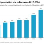 Botswana's free WiFi SmartBots are popular as internet prices bite