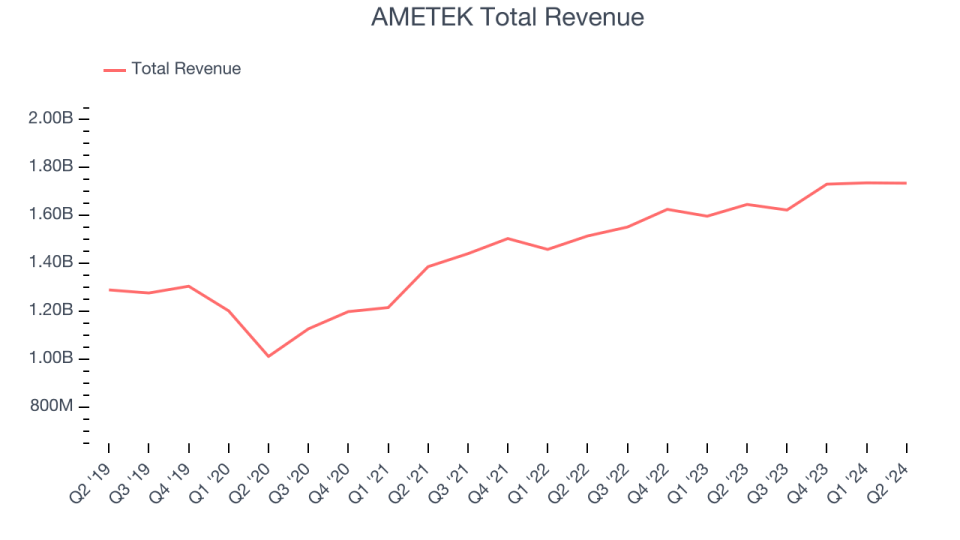 AMETEK Total Income